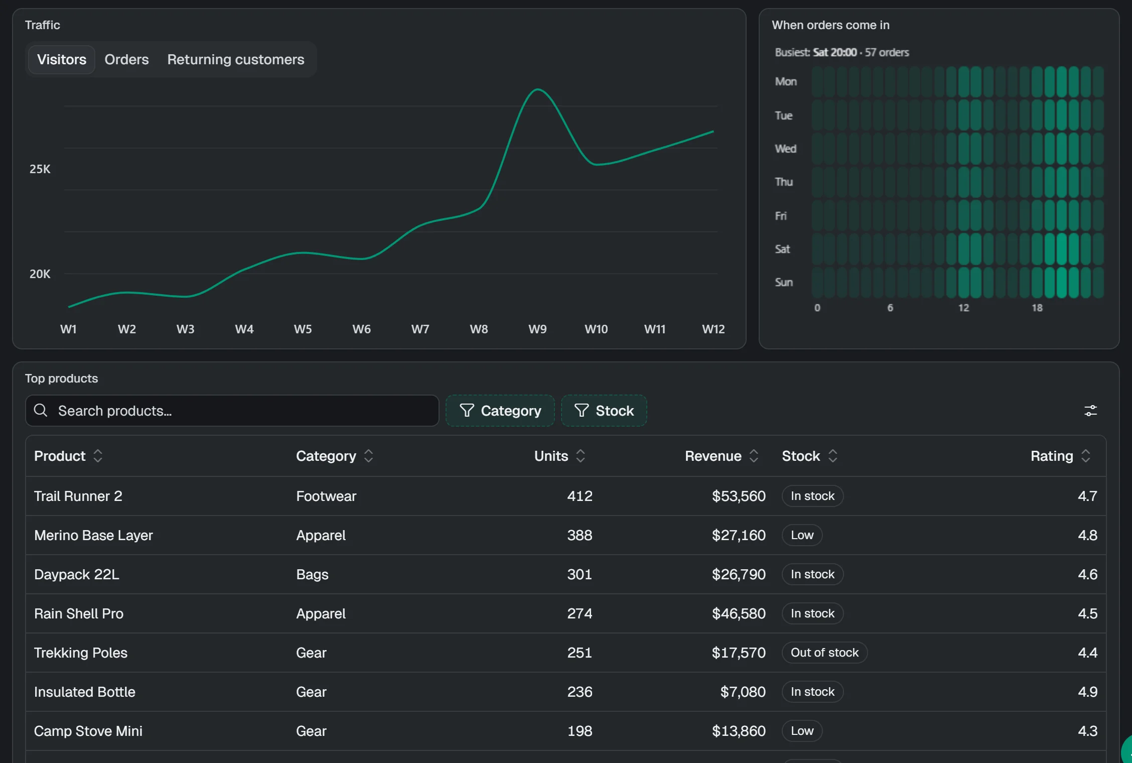Traffic charts in tabs, orders by hour as a heatmap, and the top products table