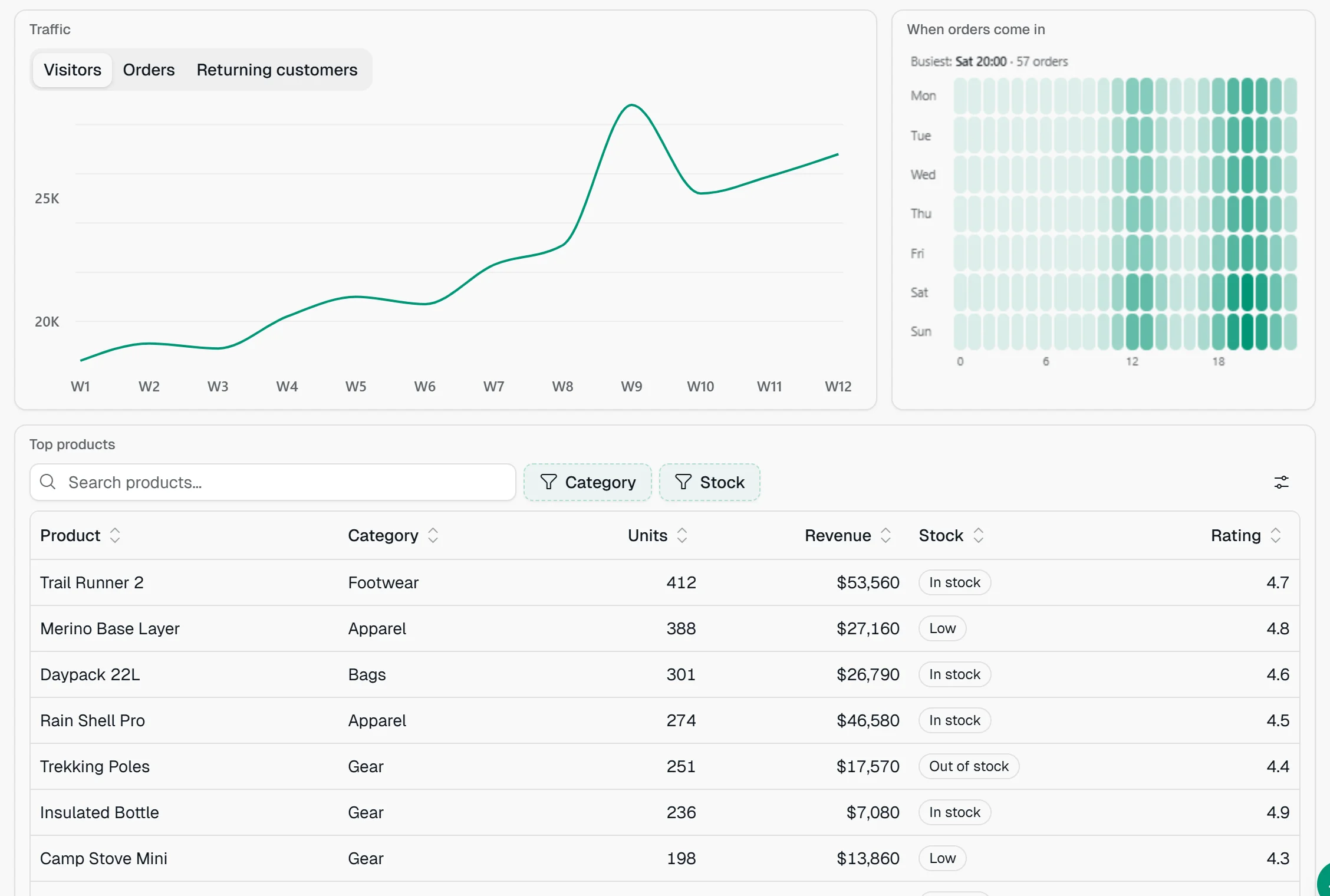 Traffic charts in tabs, orders by hour as a heatmap, and the top products table
