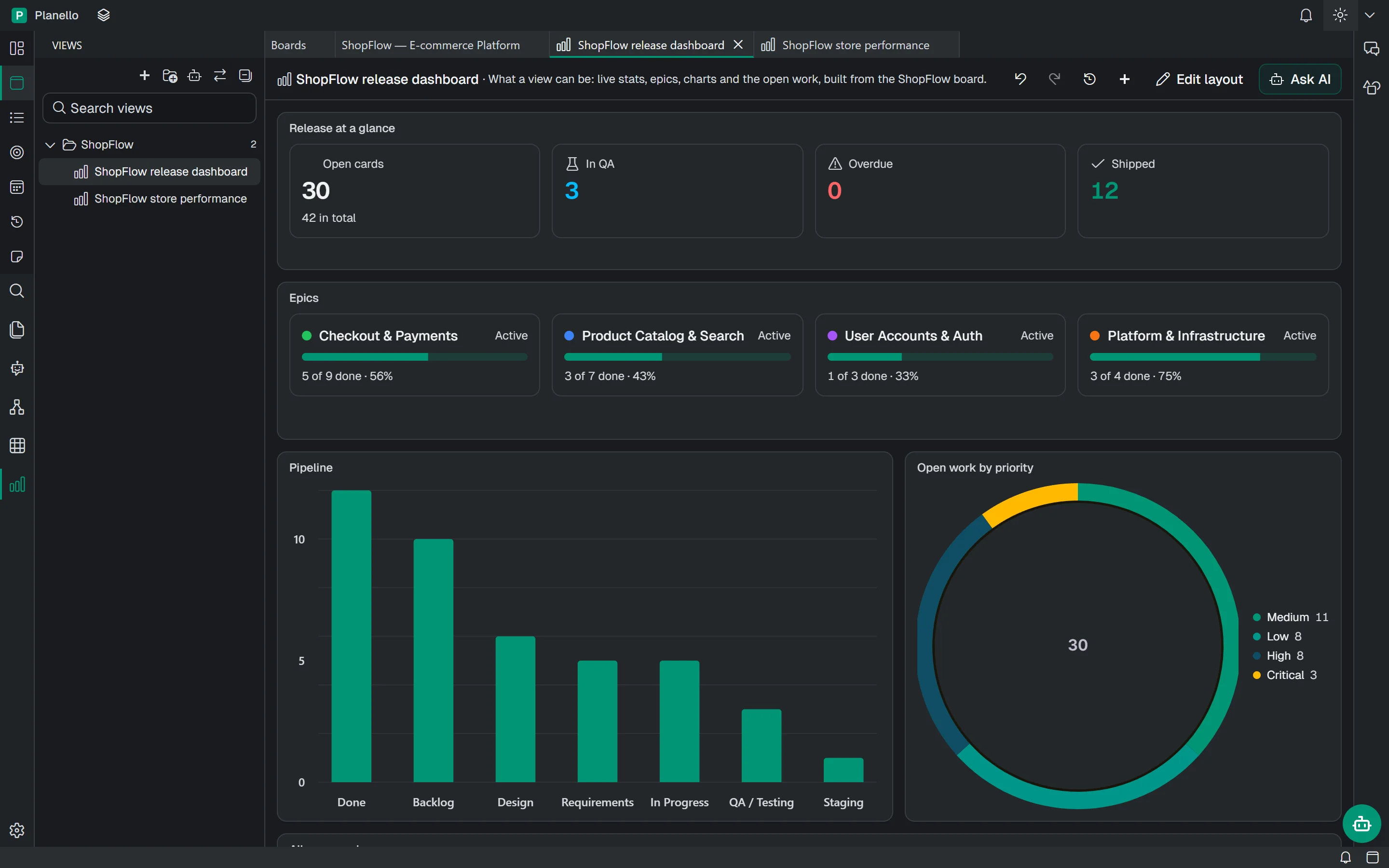 The ShopFlow release dashboard: open cards, epics with their progress, a pipeline chart and open work by priority