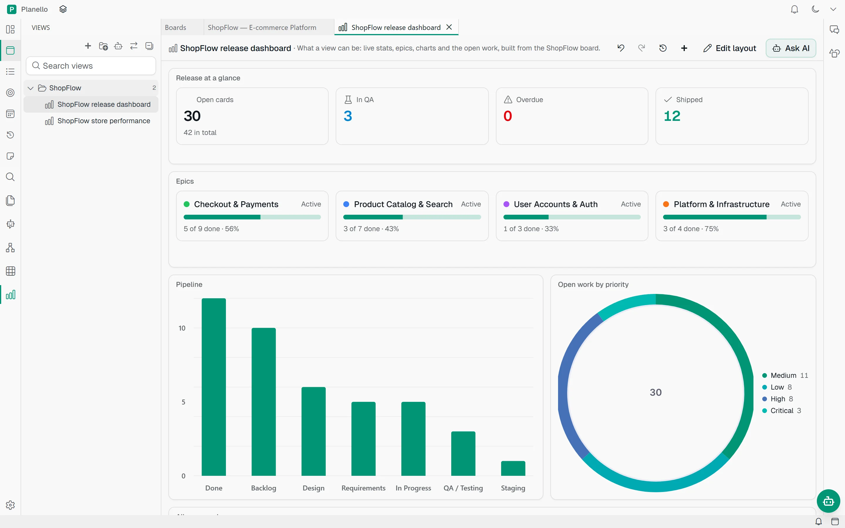 The ShopFlow release dashboard: open cards, epics with their progress, a pipeline chart and open work by priority