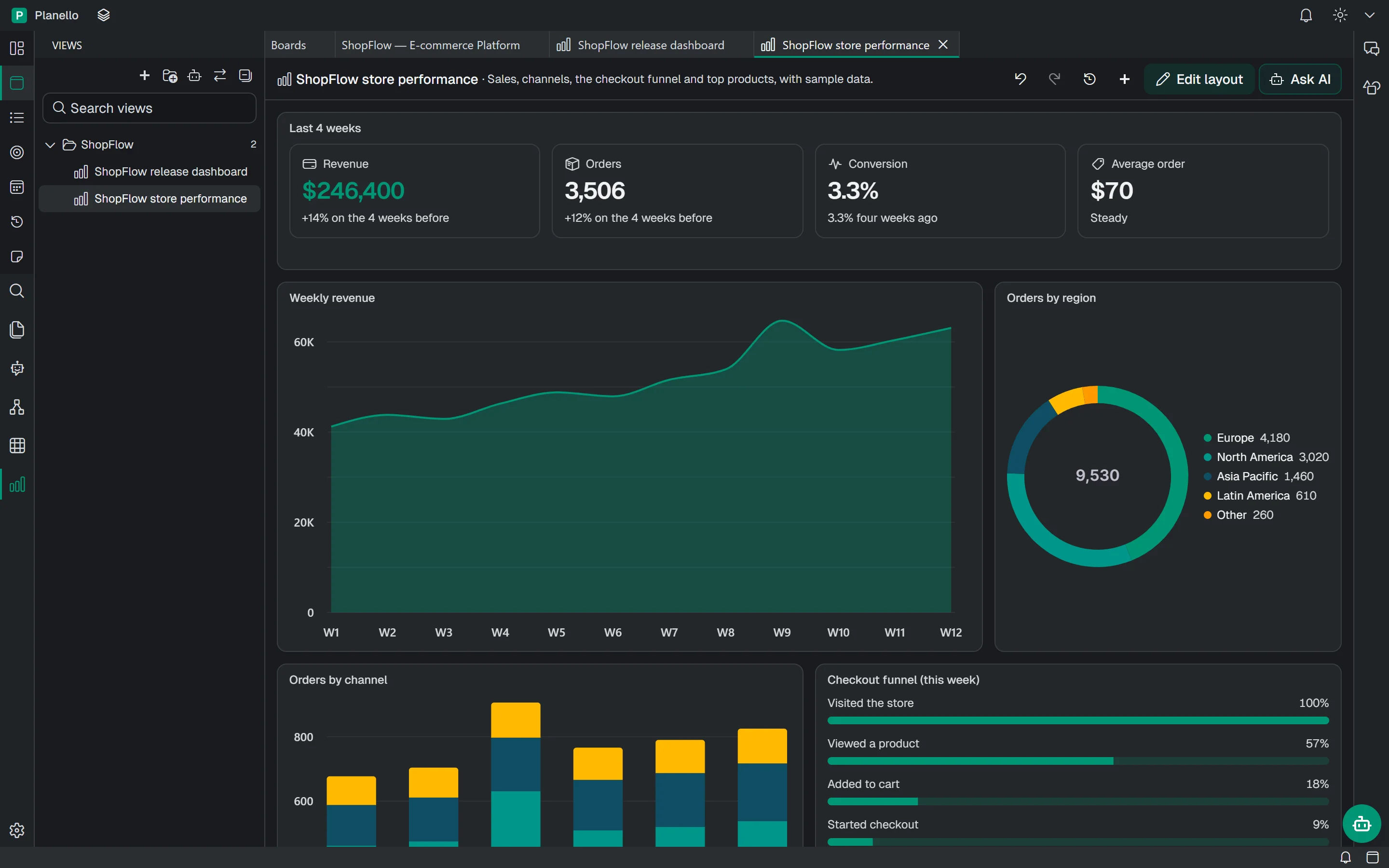 The ShopFlow store performance view: revenue, orders, conversion and average order, weekly revenue and orders by region