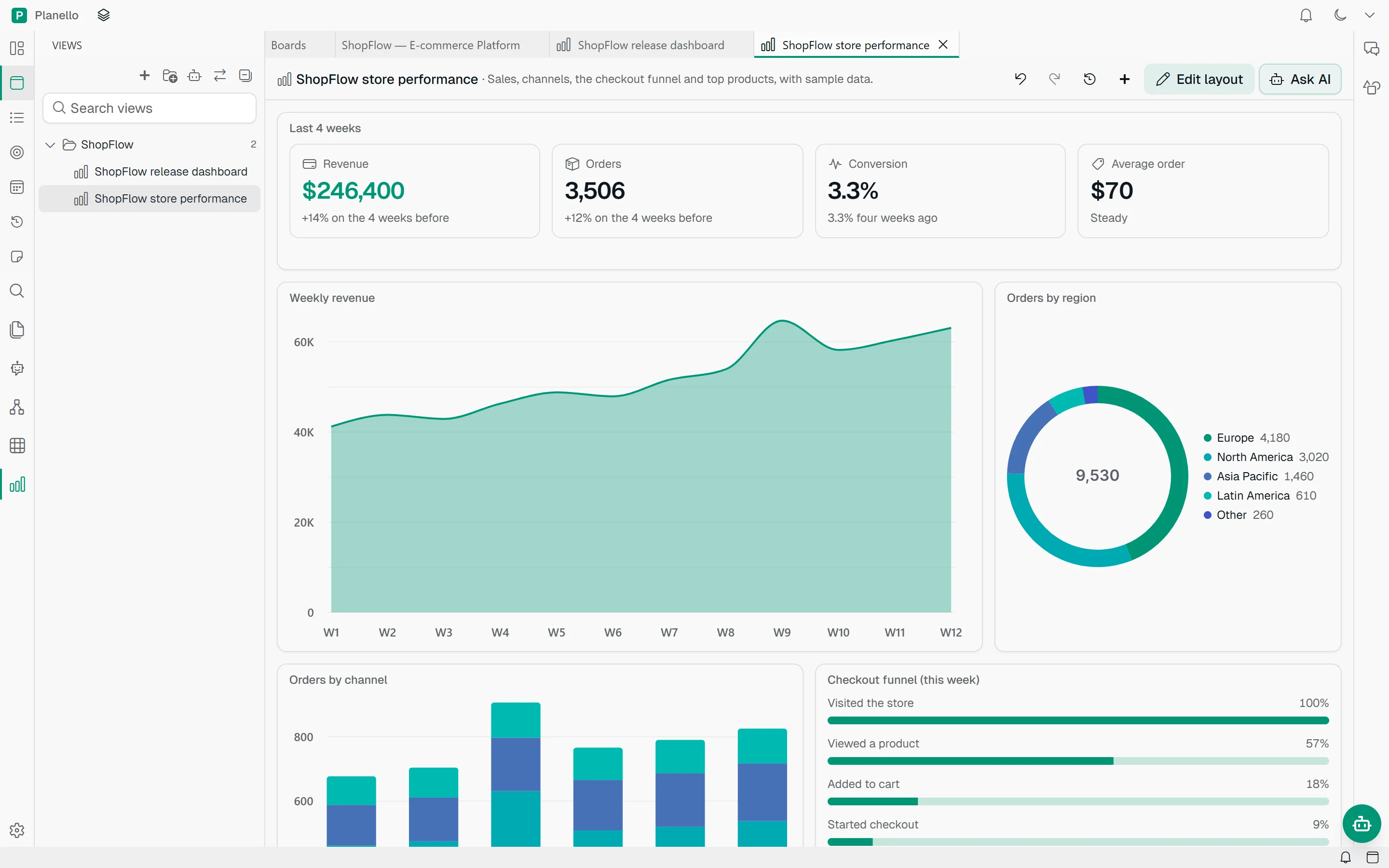 The ShopFlow store performance view: revenue, orders, conversion and average order, weekly revenue and orders by region